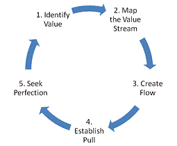Diagram of the five steps of LEAN
